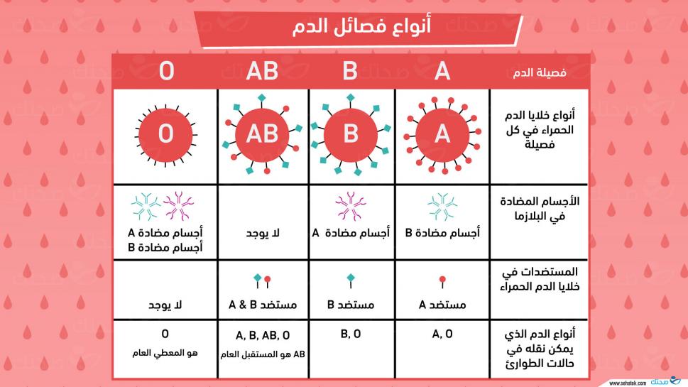 أنواع فصائل الدم